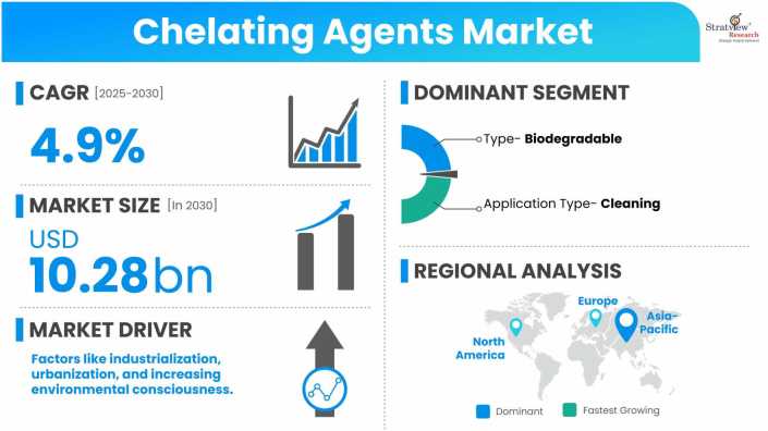 Chelating-Agents-Market-Dynamics